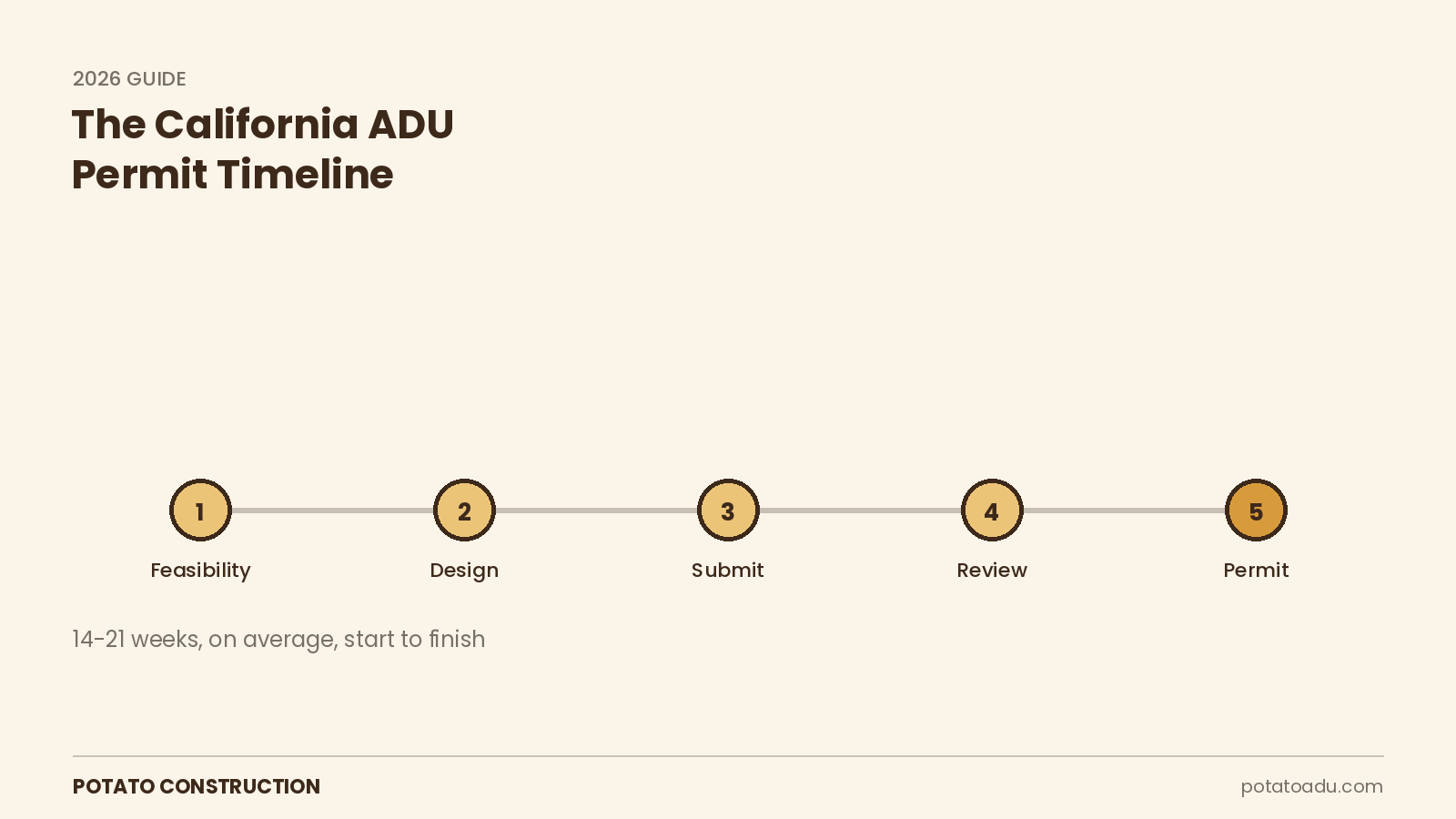 The California ADU Permit Process: Step-by-Step Timeline for 2026